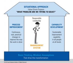 Lean thinking structure