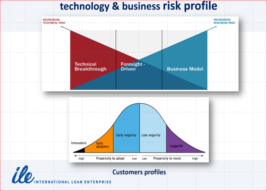 Risk Profile Chart